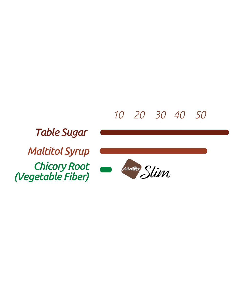 Chart comparing Sugar, Maltitol and Chicory Root Fiber