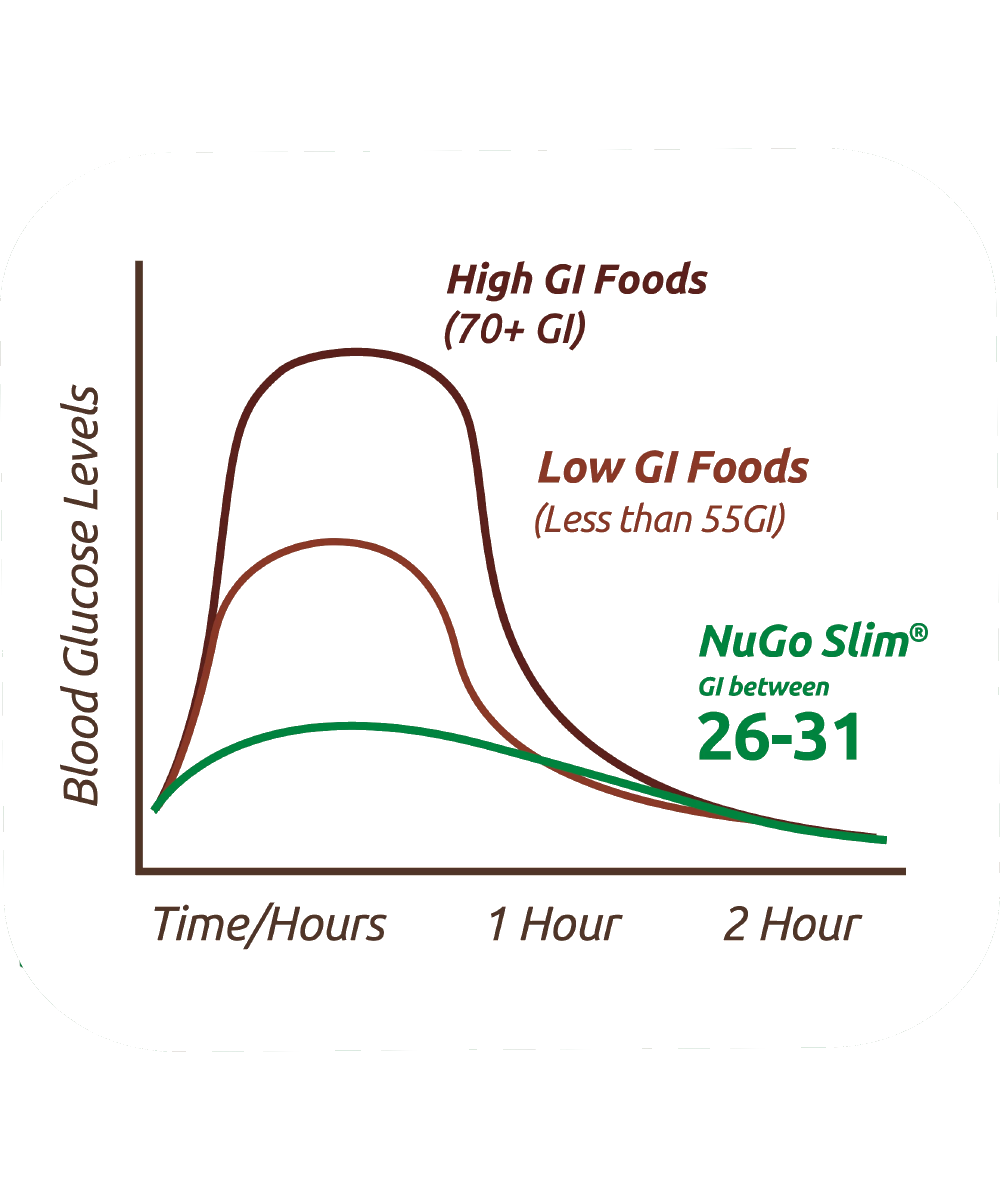Chart showing Blood Glucose Leves of NuGo Slim